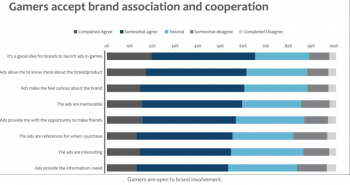 Brand China Gamers Receptive