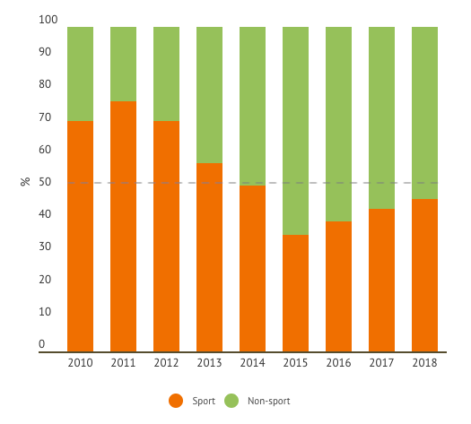 Asia Sponsorship Sport vs Non-sport splits 2010-18